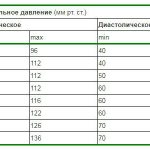 Давление у детей и подростков