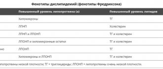 Гиперхолестеринемия