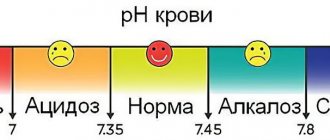 pH-крови