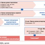 Рис. 1. Алгоритм диагностики ЖДА у детей