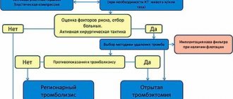 Рис. 5.8. Алгоритм тактики лечения пациентов с илеофеморальнымфлеботромбозом