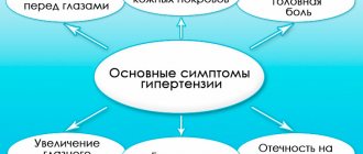 Симптомы гипертензии