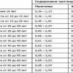 Содержание триглицеридов в крови