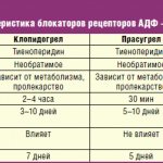 Сравнительная характеристика блокаторов рецепторов АДФ