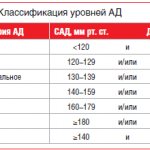 Таблица 1. Классификация уровней АД