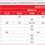 Таблица 1. Сравнительная оценка рекомендуемых норм потребления калия и магния для взрослого населения разных стран