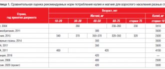 Таблица 1. Сравнительная оценка рекомендуемых норм потребления калия и магния для взрослого населения разных стран