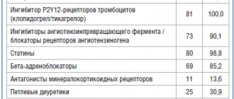 Таблица 2. Госпитальная терапия при ИМ (n=81)