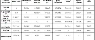 таблица перевода давления