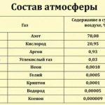 Таблица состав атмосферы