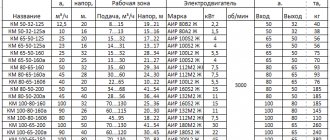 Технические характеристики насосов серии КМ