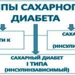 виды сахарного диабета